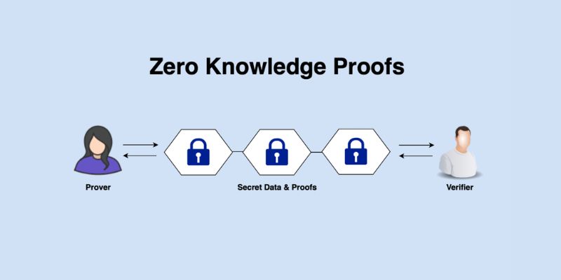 Zero-knowledge proof