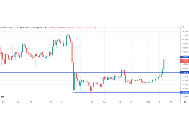 biểu đồ bitcoin 2018