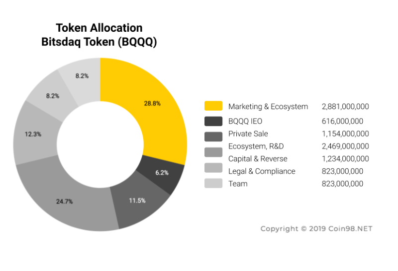 BQQQ Coin