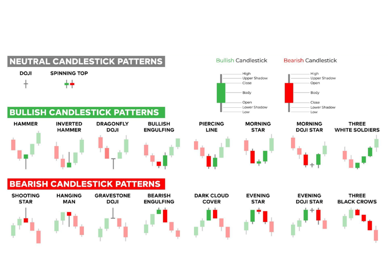 Cách đọc biểu đồ nến trade coin