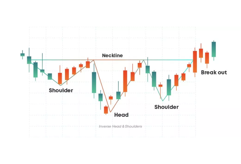 Cách đọc biểu đồ nến trade coin