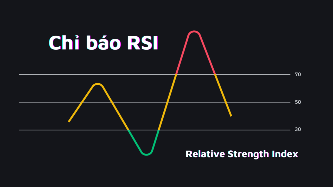 chỉ số RSI trong Trade Coin