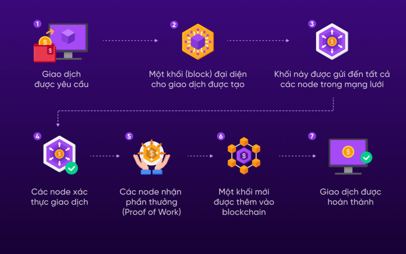 Khám phá cách thức hoạt động của Blockchain