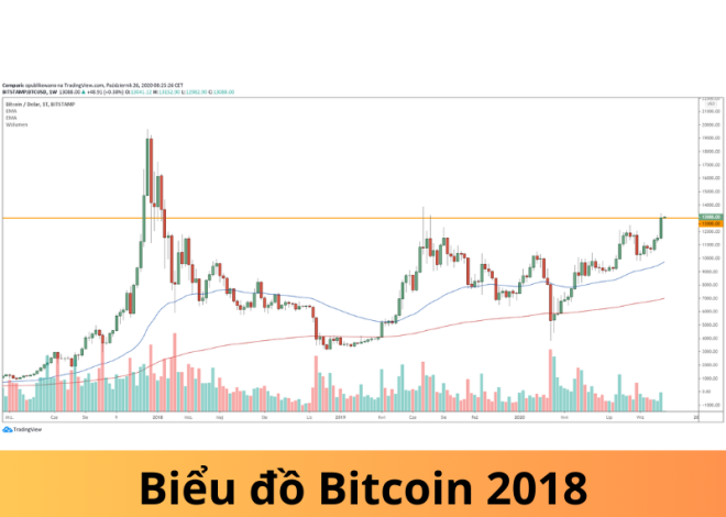 Biểu đồ Bitcoin 2018: Cơ hội hay rủi ro tiềm ẩn?