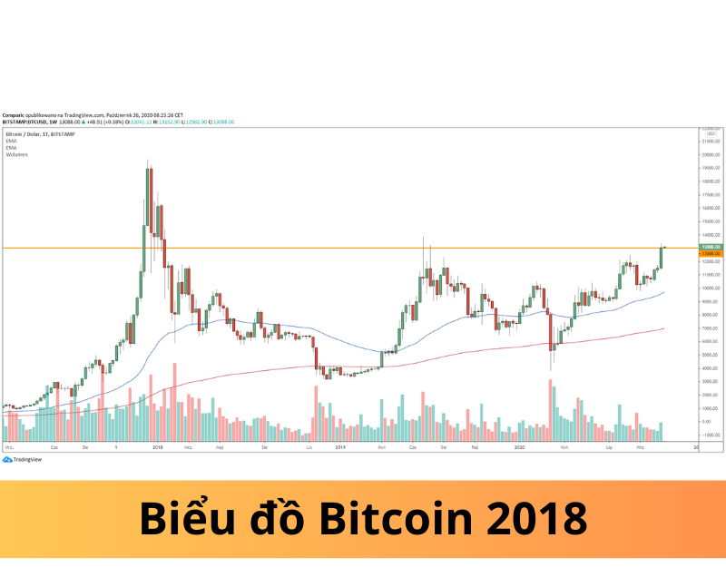 Biểu đồ Bitcoin 2018: Cơ hội hay rủi ro tiềm ẩn?