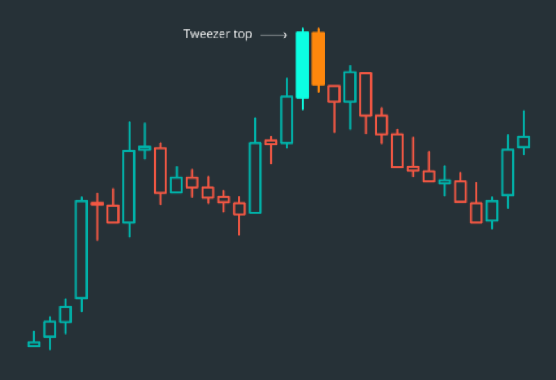 Cách xem nến Trade Coin: Bí mật kiếm lời trong Trade Coin 3 Cách xem nến Trade Coin